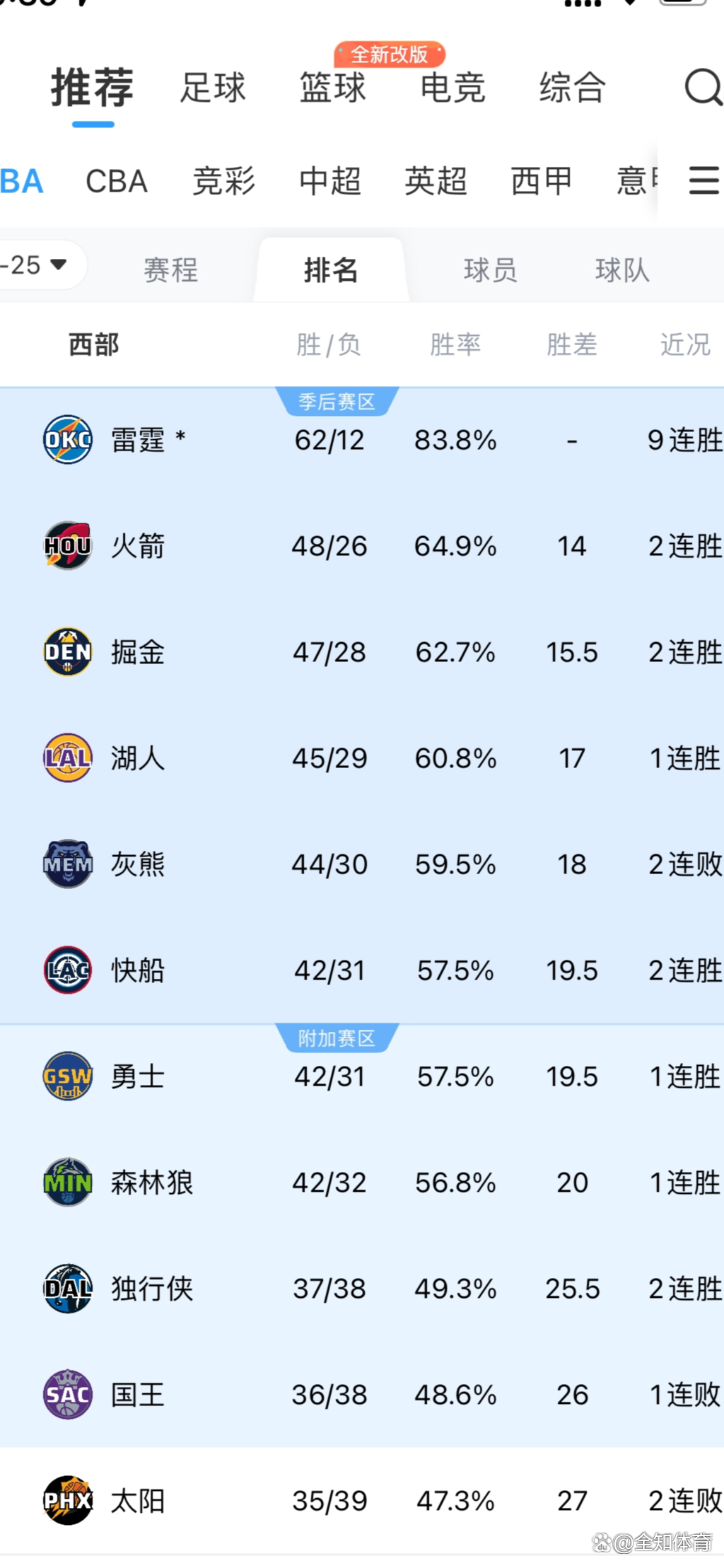 湖人客场不敌灰熊，战绩连败