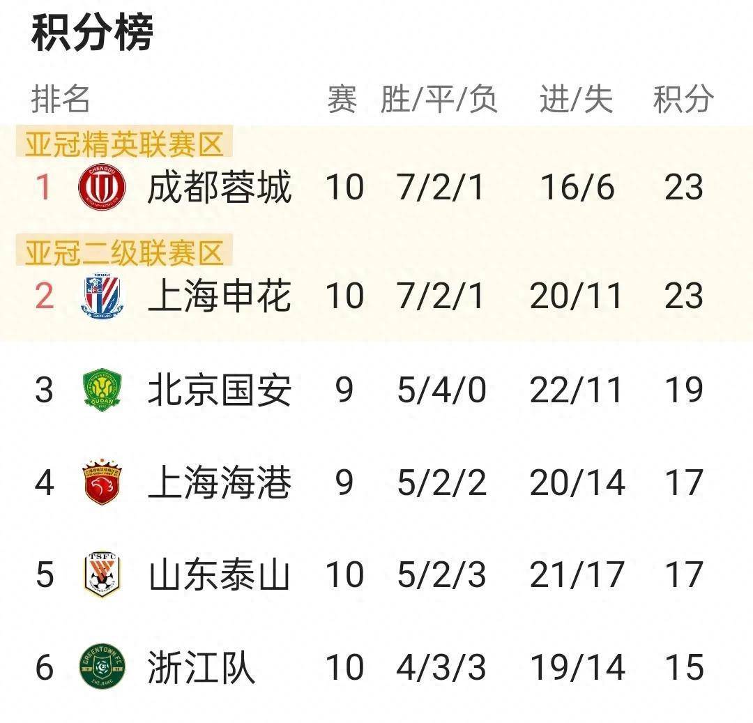 包含国安客场-力克重庆，稳居积分榜第一的词条