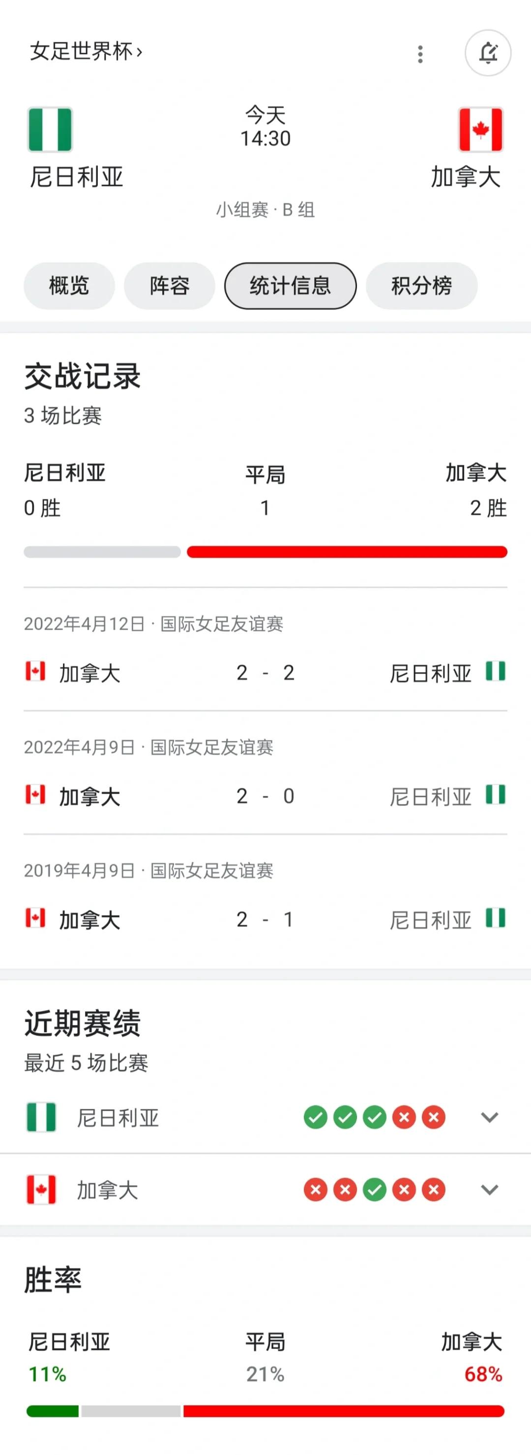 加拿大女足遭遇惨败，遗憾无缘晋级世界杯