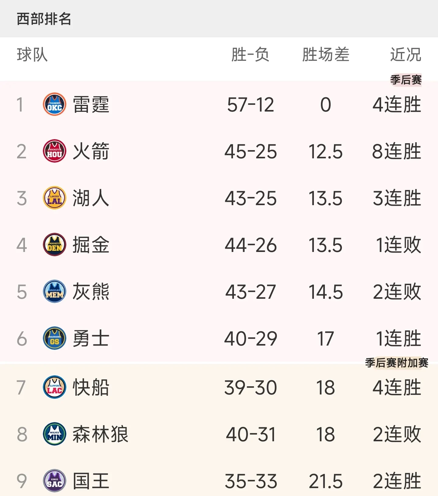 太阳负掘金，近期战绩有所下滑