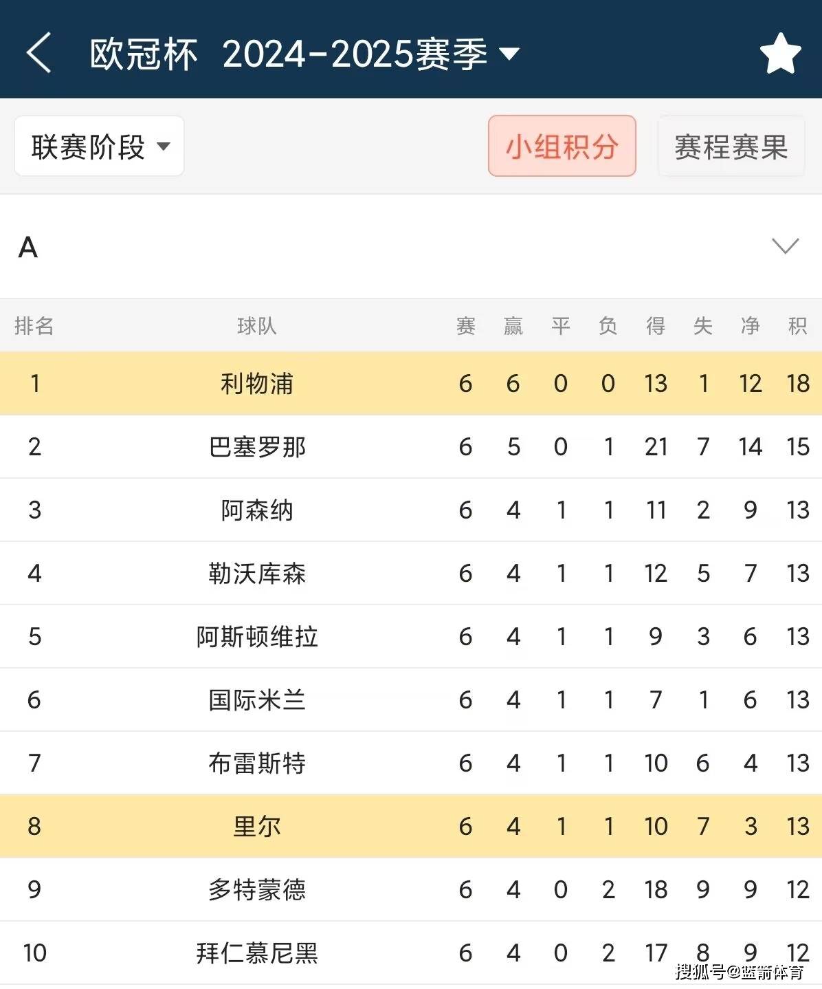 关于里尔客场丢分,争冠形势岌岌可危的信息 关于里尔客场丢分,争冠形势岌岌可危的信息